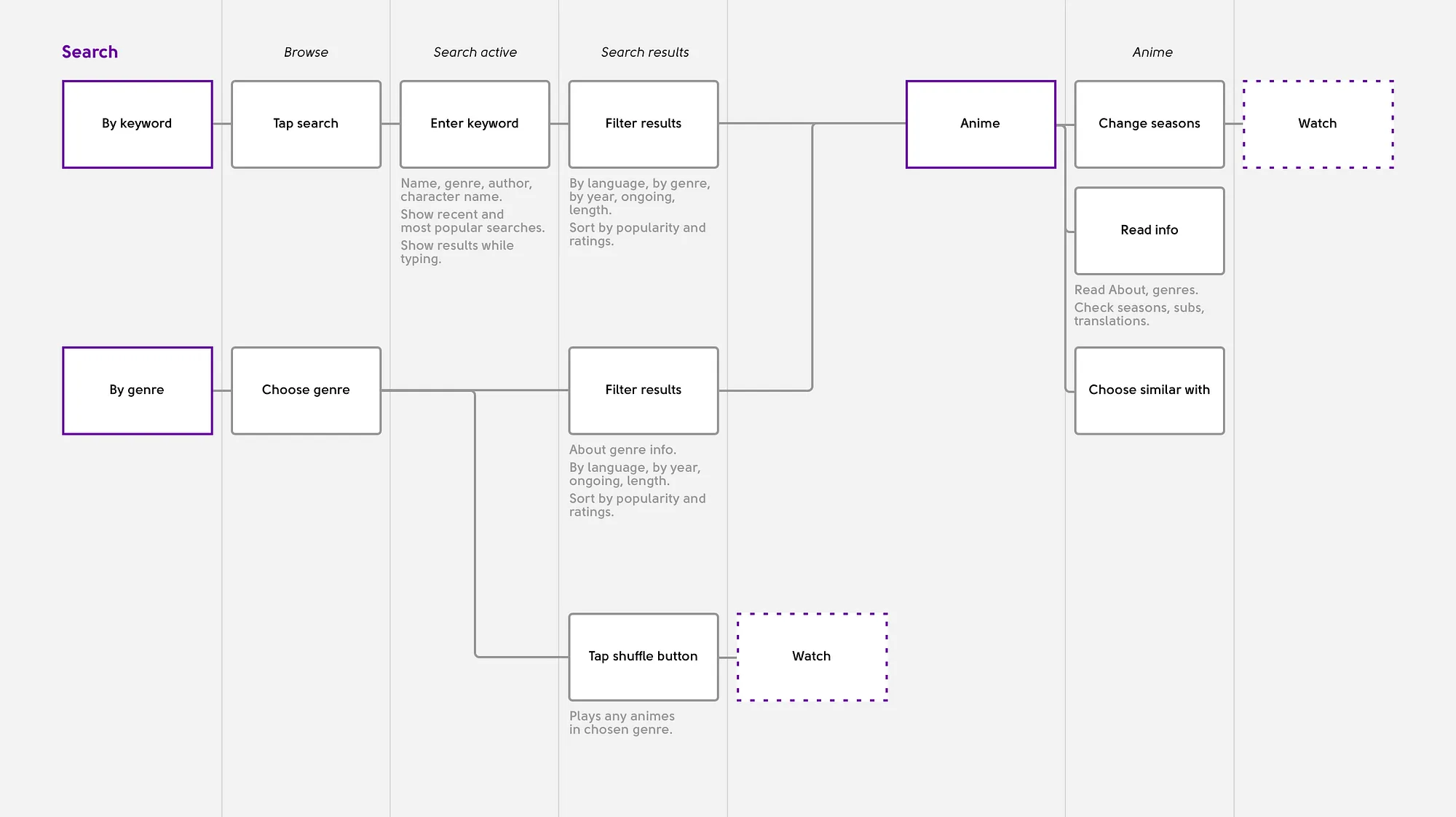 user flow